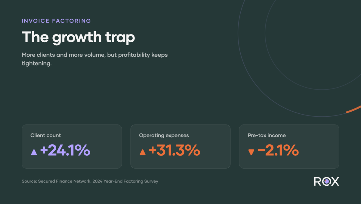 The growth trap: factoring client count up 24.1% and operating expenses up 31.3%, while pre-tax income fell 2.1% (Secured Finance Network, 2024 Year-End Factoring Survey).