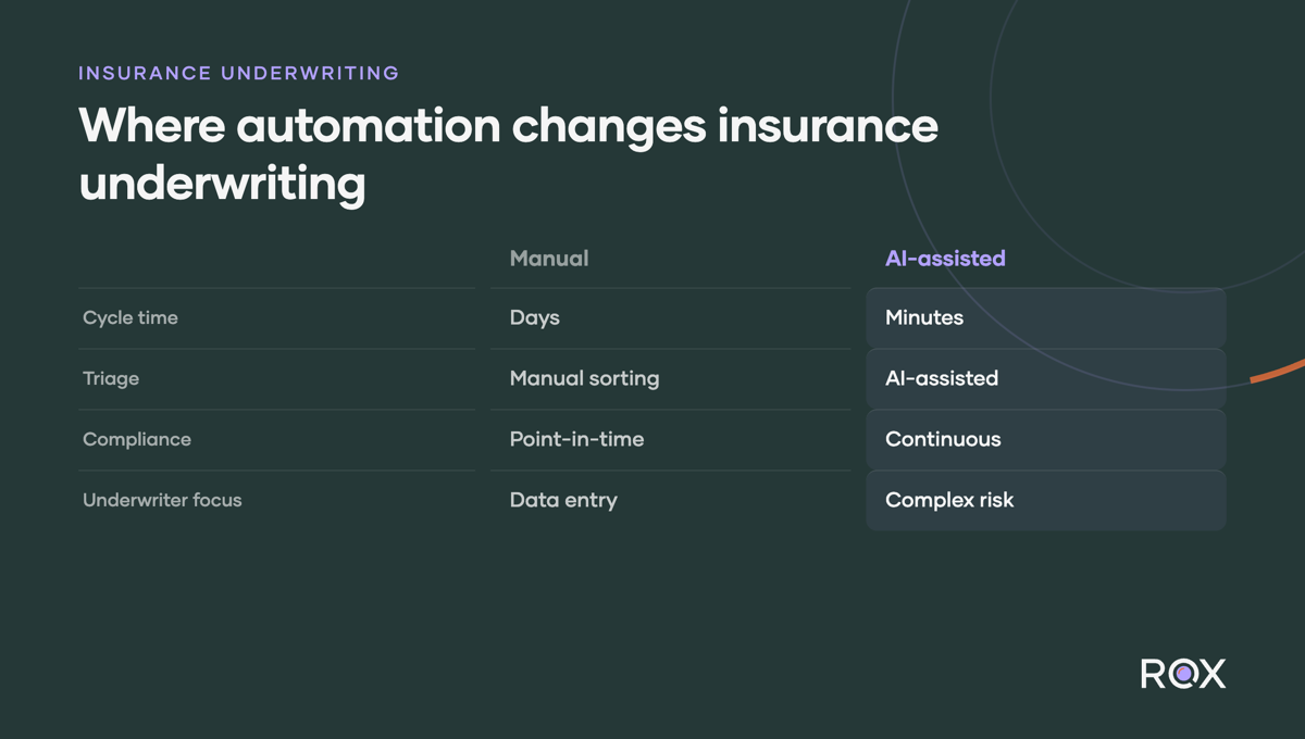 Manual vs. AI-assisted insurance underwriting: shorter cycle time, AI-assisted triage, continuous compliance, and underwriters focused on complex risk.