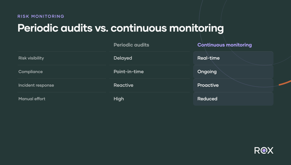 Periodic audits vs. continuous monitoring: real-time risk visibility, ongoing compliance, proactive incident response, and reduced manual effort.