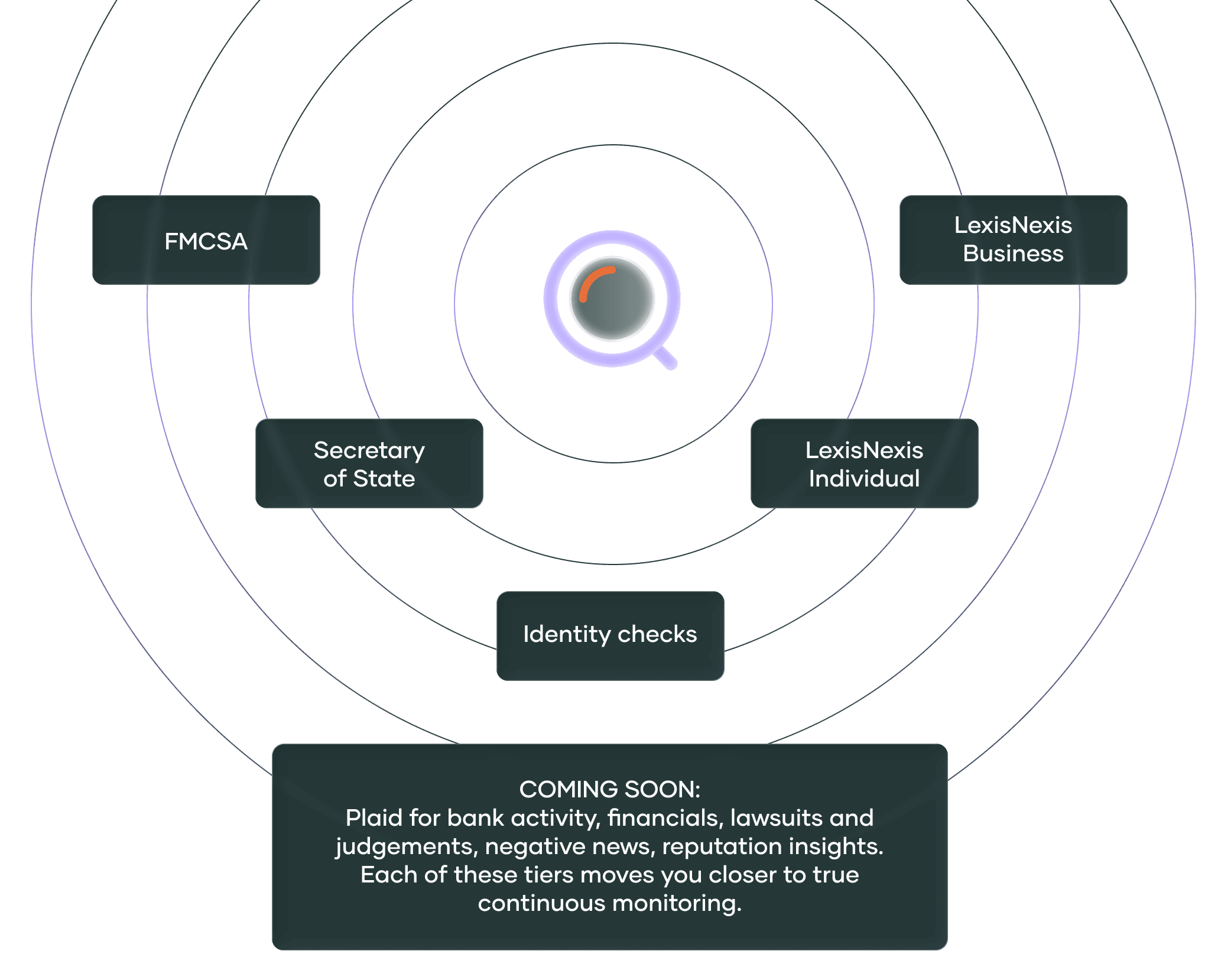 ROX monitoring options: FMCSA, Secretary of State, background, UCC filings, frequency and dates